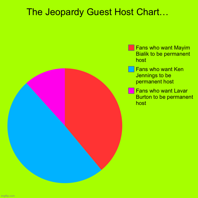 The Jeopardy Guest Host Chart… | Fans who want Lavar Burton to be permanent host, Fans who want Ken Jennings to be permanent host, Fans who  | image tagged in charts,pie charts | made w/ Imgflip chart maker