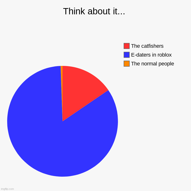 True facts | Think about it... | The normal people, E-daters in roblox, The catfishers | image tagged in charts,pie charts | made w/ Imgflip chart maker