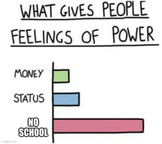 sigh | NO SCHOOL | image tagged in what gives people feelings of power | made w/ Imgflip meme maker