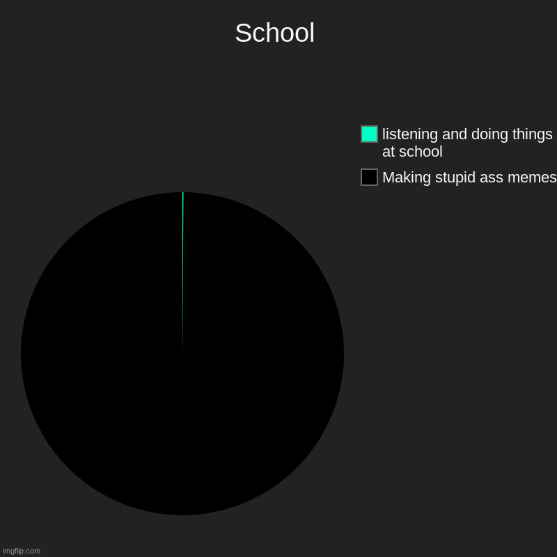 School | Making stupid ass memes, listening and doing things at school | image tagged in charts,pie charts,school | made w/ Imgflip chart maker