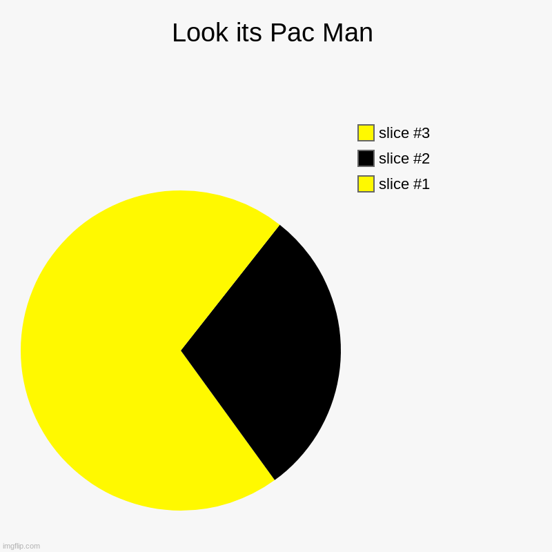 Look its Pac Man | | image tagged in charts,pie charts,pacman | made w/ Imgflip chart maker