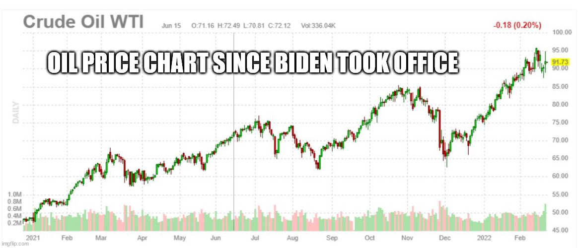 Making Russia Great Again | OIL PRICE CHART SINCE BIDEN TOOK OFFICE | image tagged in dementia,joe biden,russian,collusion | made w/ Imgflip meme maker
