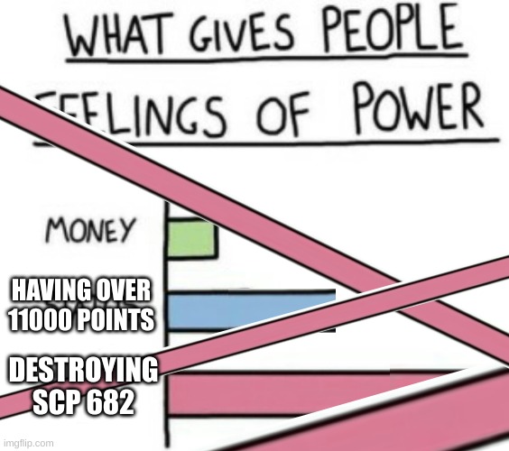 What Gives People Feelings of Power | HAVING OVER 11000 POINTS; DESTROYING SCP 682 | image tagged in what gives people feelings of power | made w/ Imgflip meme maker