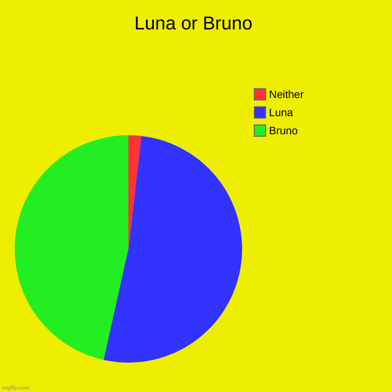 Luna or Bruno | Bruno, Luna, Neither | image tagged in charts,pie charts | made w/ Imgflip chart maker