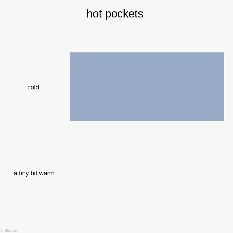 hot pockets | hot pockets | cold , a tiny bit warm | image tagged in charts,bar charts | made w/ Imgflip chart maker