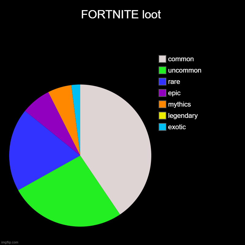 FORTNITE loot | exotic, legendary, mythics, epic, rare, uncommon, common | image tagged in charts,pie charts | made w/ Imgflip chart maker