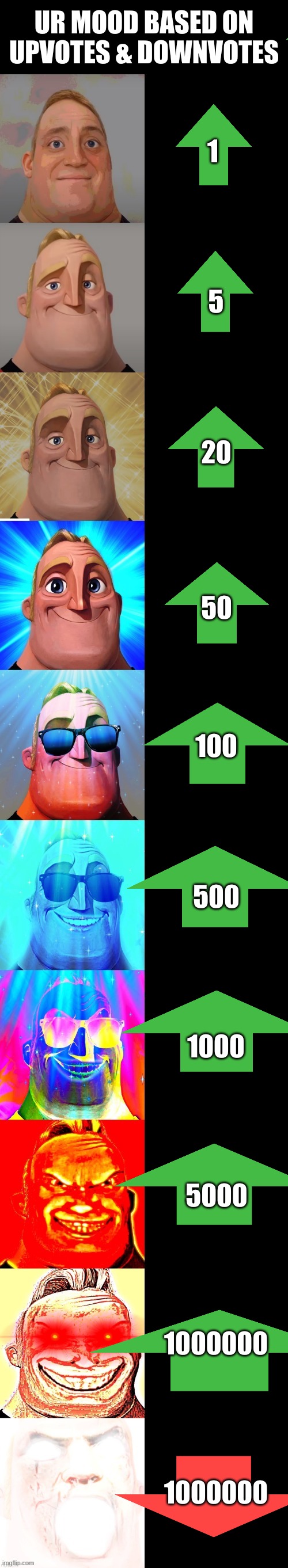 mr incredible becoming canny | UR MOOD BASED ON UPVOTES & DOWNVOTES; 1; 5; 20; 50; 100; 500; 1000; 5000; 1000000; 1000000 | image tagged in mr incredible becoming canny | made w/ Imgflip meme maker