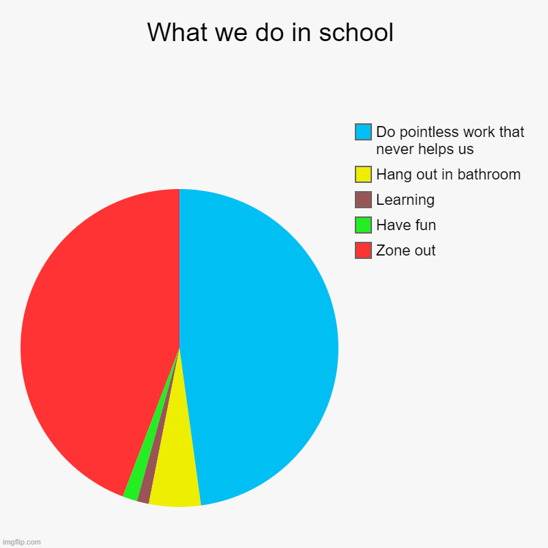 What we do in school | Zone out, Have fun, Learning, Hang out in bathroom, Do pointless work that never helps us | image tagged in charts,pie charts | made w/ Imgflip chart maker