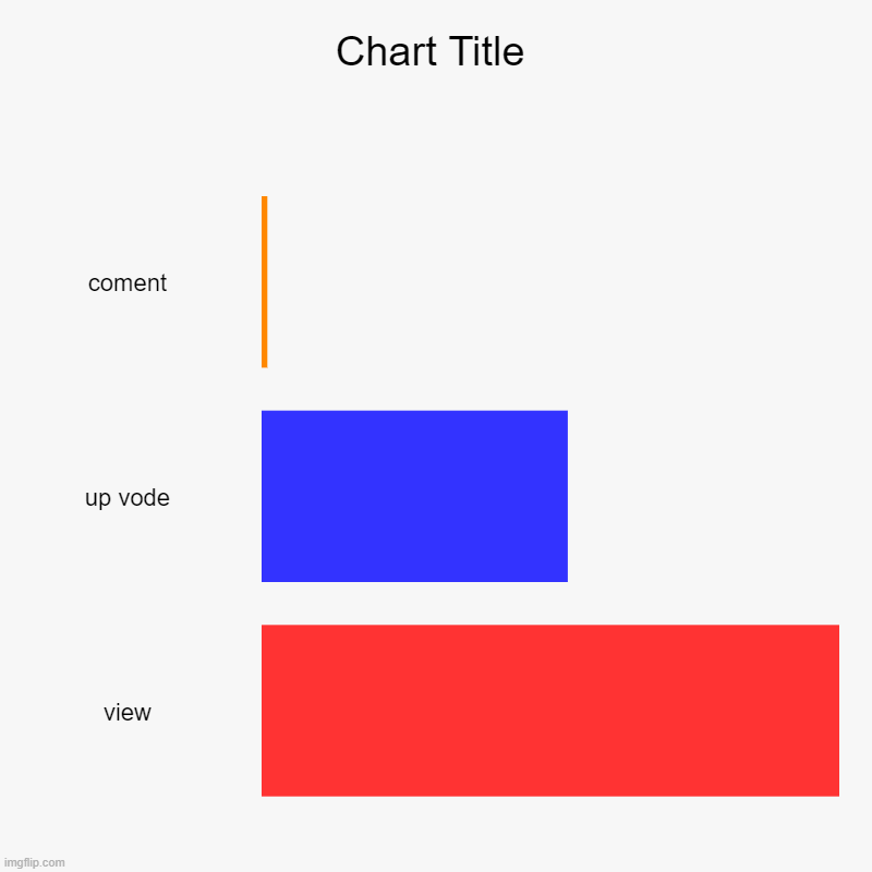 coment, up vode, view | image tagged in charts,bar charts | made w/ Imgflip chart maker