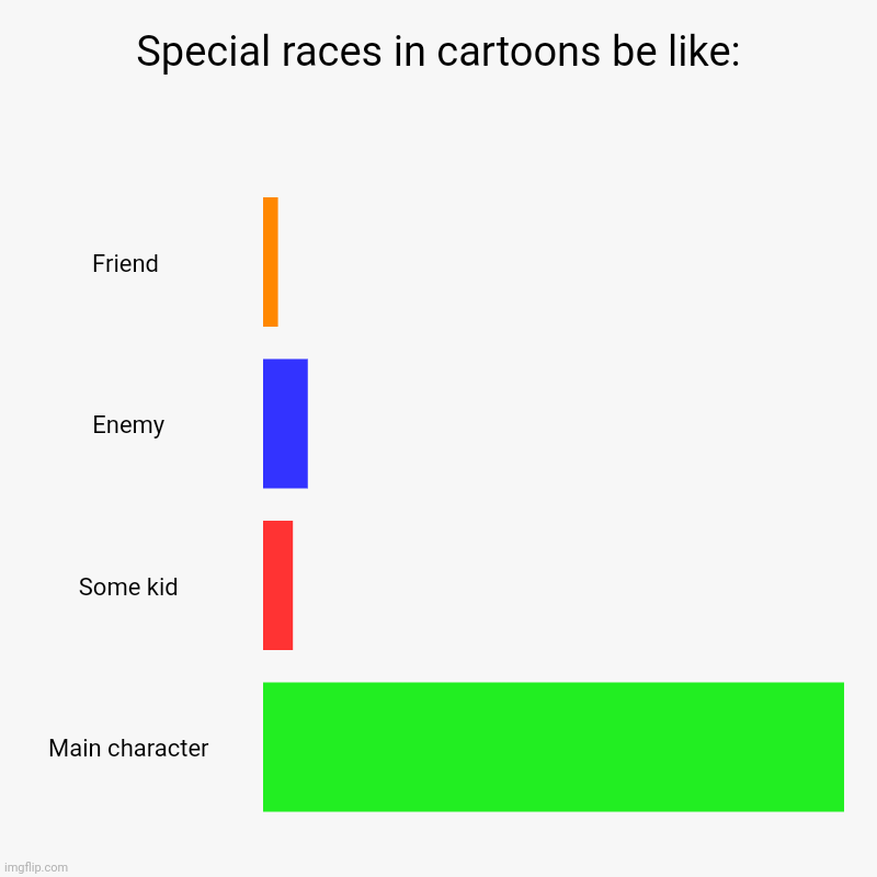 Isin't this true? | Special races in cartoons be like: | Friend , Enemy, Some kid, Main character | image tagged in charts,bar charts | made w/ Imgflip chart maker