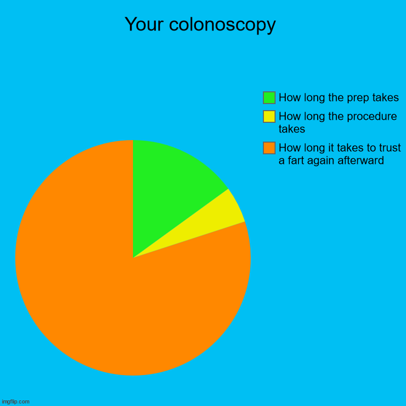 Your colonoscopy experience | Your colonoscopy | How long it takes to trust a fart again afterward, How long the procedure takes, How long the prep takes | image tagged in charts,pie charts | made w/ Imgflip chart maker