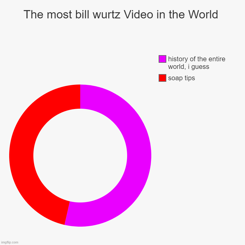 Good News for bill wurtz! | The most bill wurtz Video in the World | soap tips, history of the entire world, i guess | image tagged in donut charts,bill wurtz,news,the most bill wurtz video in the world,winner | made w/ Imgflip chart maker
