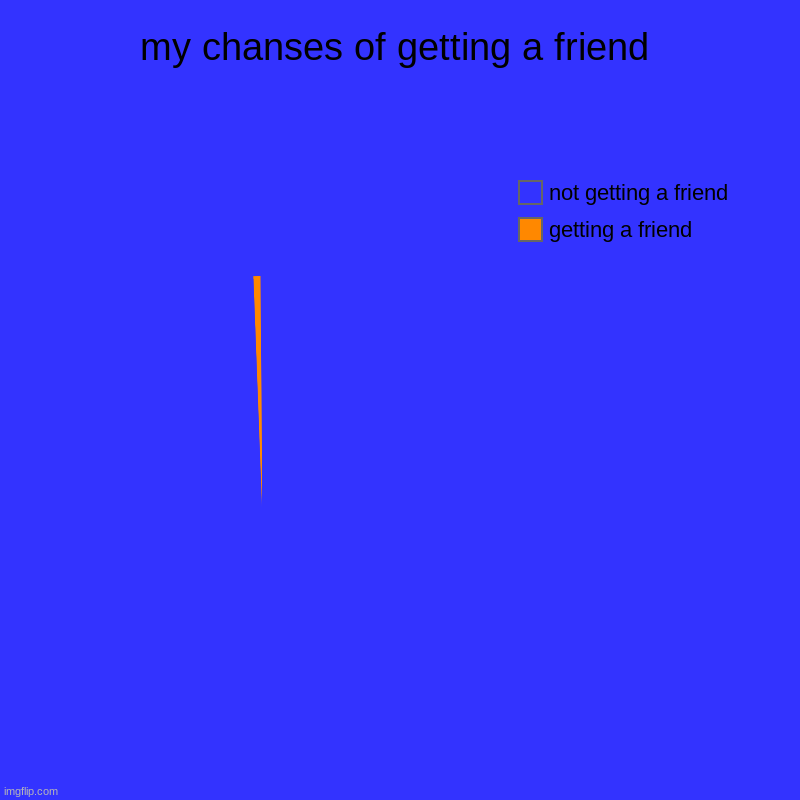 my chanses of getting a friend | my chanses of getting a friend | getting a friend, not getting a friend | image tagged in charts,pie charts | made w/ Imgflip chart maker