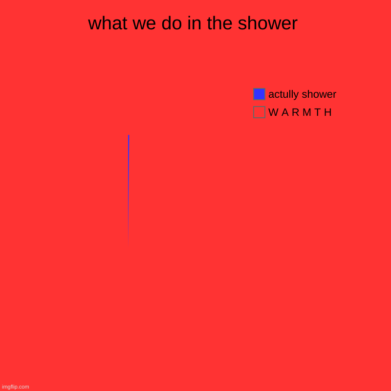 what we do in the shower | W A R M T H, actully shower | image tagged in charts,pie charts | made w/ Imgflip chart maker