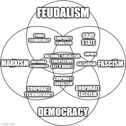 I probably should have put "Empires" as the title of the graph, because any of them could be an empire. | FEUDALISM; FEUDAL TECHNOCRACY; GRAY STATE; CORPORATE FEUDALISM; EMPIRES; CAESARISM; MARXISM; DRACONIAN 
TECHNOCRACY; FASCISM; NATIONAL SOCIALISM
(TRANSCENDS 
LEFT V RIGHT); CORPORATE SOCIALISM; CORPORATE FASCISM; CORPORATE TECHNOCRACY; DEMOCRACY | made w/ Imgflip meme maker
