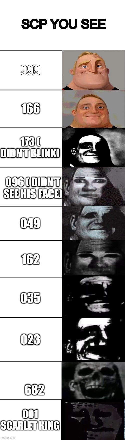 Scp foundation | SCP YOU SEE; 999; 166; 173 ( DIDN’T BLINK); 096 ( DIDN’T SEE HIS FACE); 049; 162; 035; 023; 682; 001
SCARLET KING | image tagged in mr incredible becoming uncanny,scp,scp 173 | made w/ Imgflip meme maker