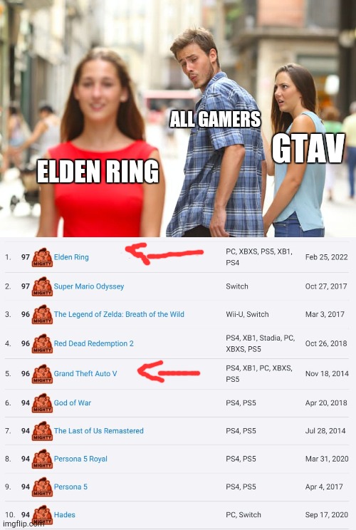 ALL GAMERS; GTAV; ELDEN RING | image tagged in memes,distracted boyfriend,gta v,gta,gaming | made w/ Imgflip meme maker