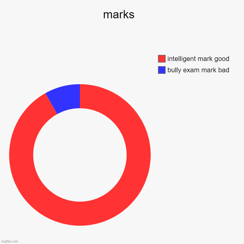 marks  | bully exam mark bad, intelligent mark good | image tagged in charts,donut charts | made w/ Imgflip chart maker