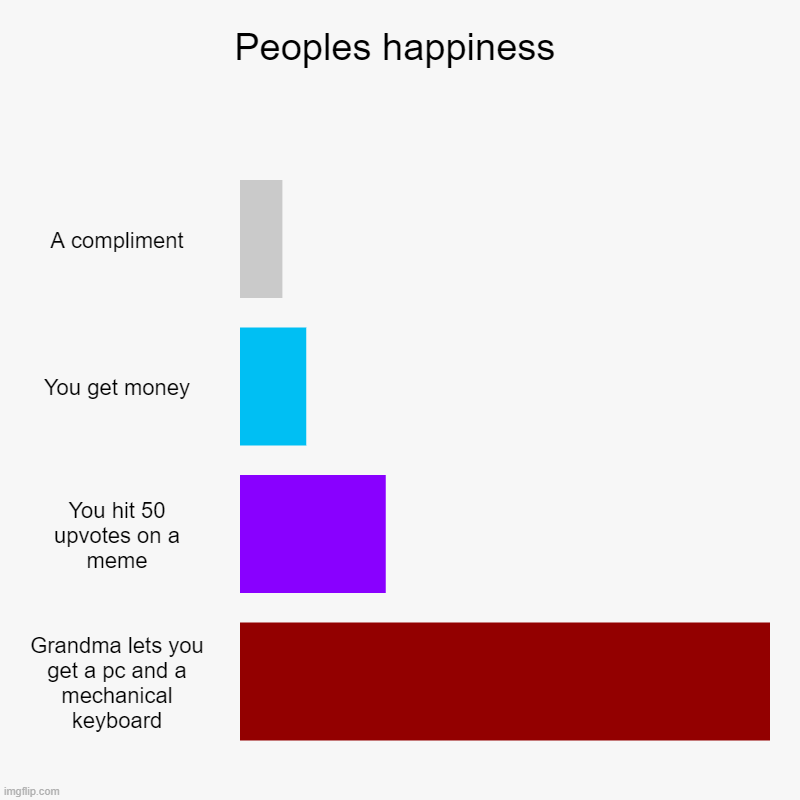 Peoples happiness | A compliment, You get money, You hit 50 upvotes on a meme, Grandma lets you get a pc and a mechanical keyboard | image tagged in charts,bar charts | made w/ Imgflip chart maker