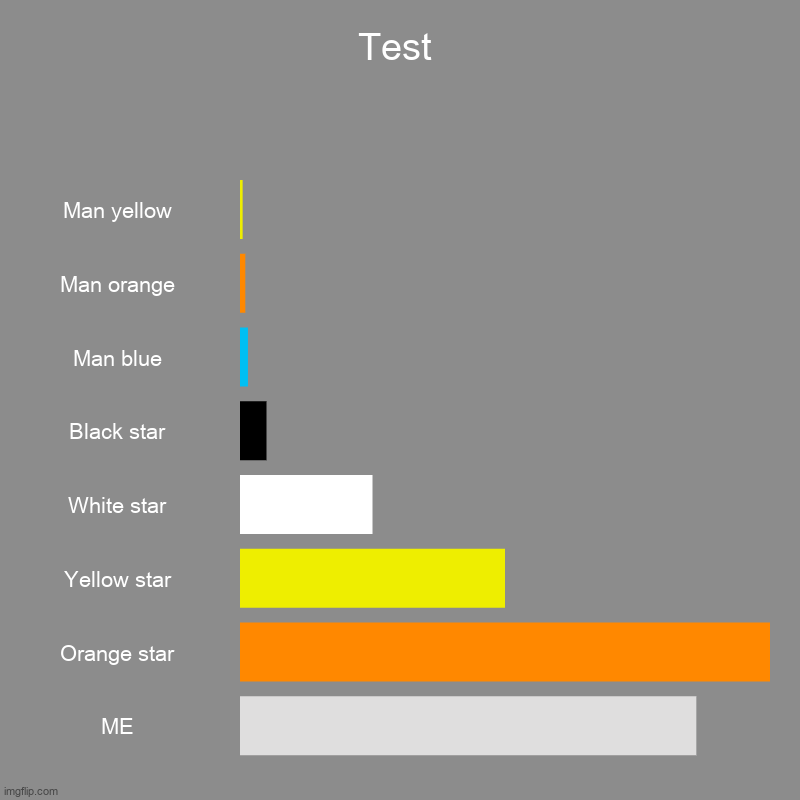test points | Test | Man yellow, Man orange, Man blue, Black star, White star, Yellow star, Orange star, ME | image tagged in charts,bar charts,imgflip points,points | made w/ Imgflip chart maker