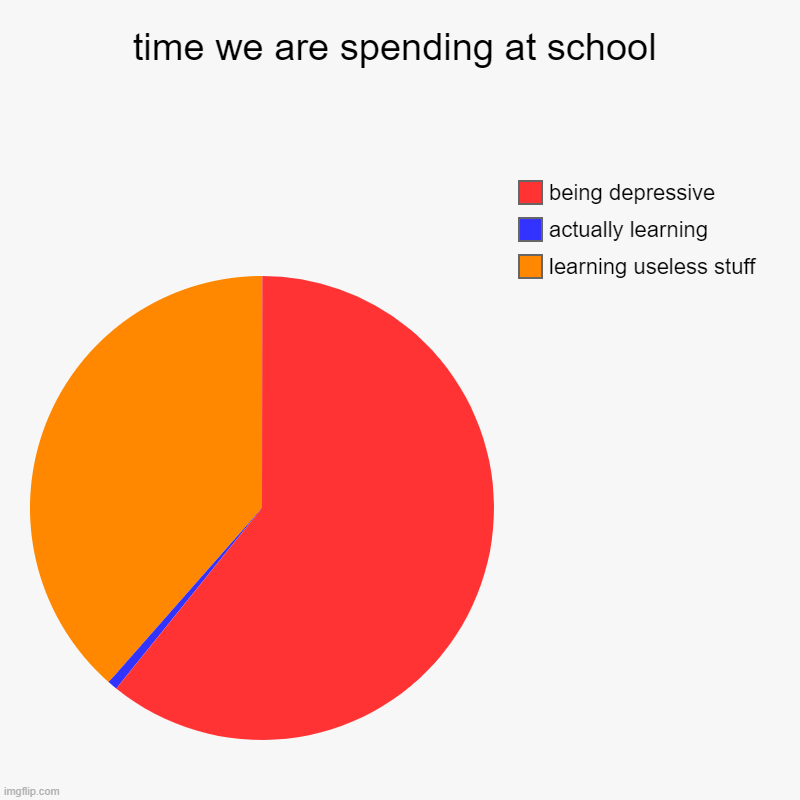 time we are spending at school | learning useless stuff, actually learning, being depressive | image tagged in charts,pie charts | made w/ Imgflip chart maker