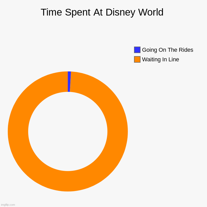 Disney World Be Like | Time Spent At Disney World | Waiting In Line, Going On The Rides | image tagged in charts,donut charts | made w/ Imgflip chart maker