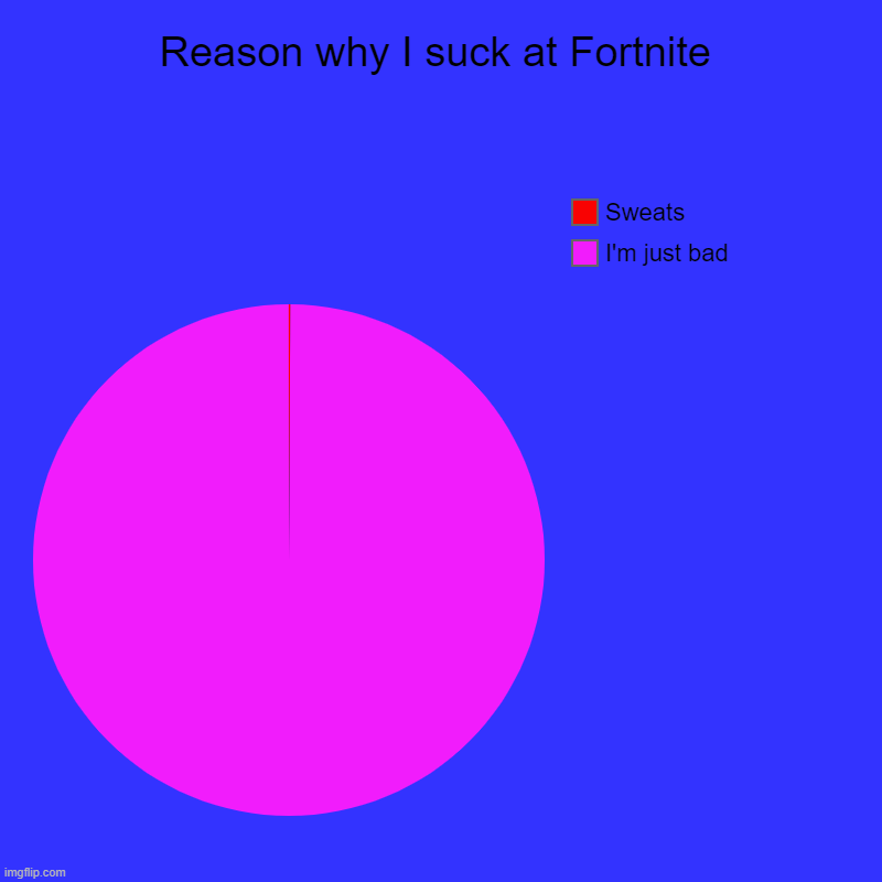 So true about me | Reason why I suck at Fortnite | I'm just bad, Sweats | image tagged in charts,pie charts | made w/ Imgflip chart maker