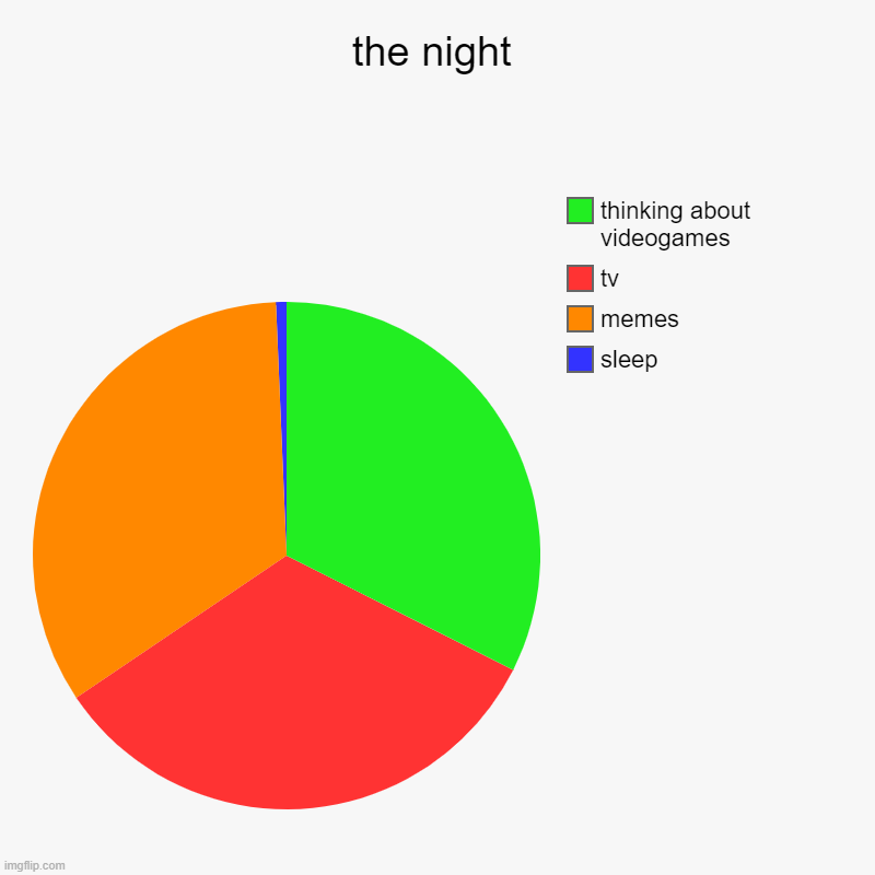 am I write | the night | sleep, memes, tv, thinking about videogames | image tagged in charts,pie charts | made w/ Imgflip chart maker