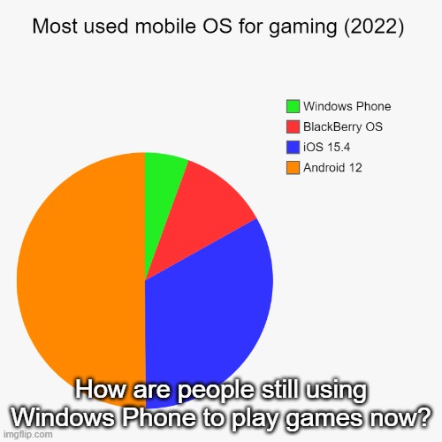 Why are you gaming on such old devices... | How are people still using Windows Phone to play games now? | image tagged in ios,android,windows,gaming,pie charts | made w/ Imgflip meme maker