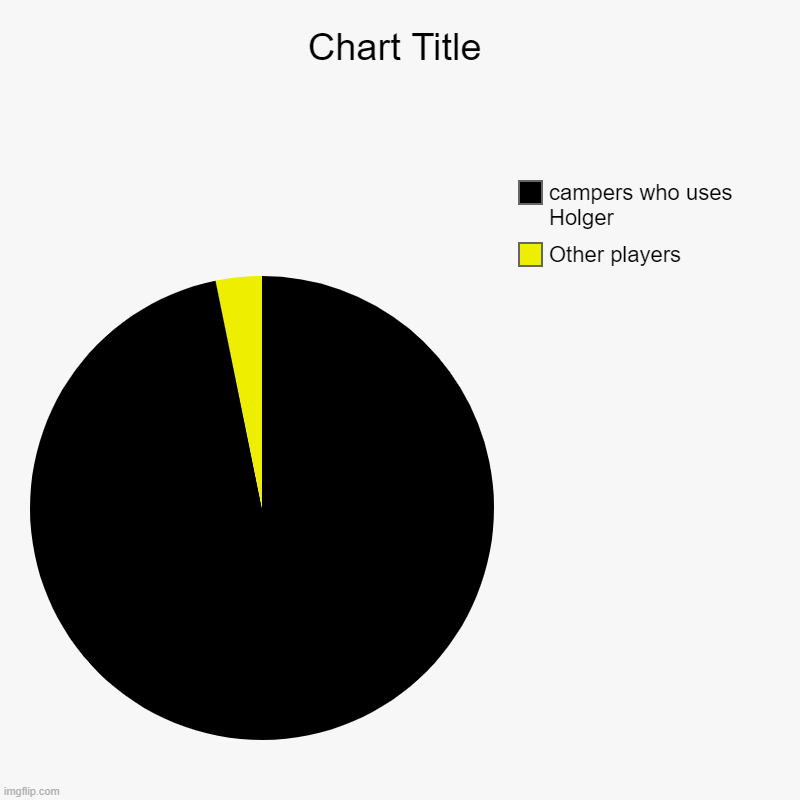 I talk seriously | Other players, campers who uses Holger | image tagged in charts,pie charts | made w/ Imgflip chart maker