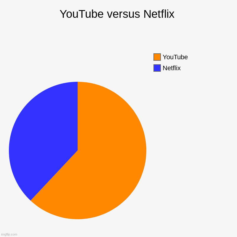 like hu | YouTube versus Netflix | Netflix, YouTube | image tagged in charts,pie charts,two buttons | made w/ Imgflip chart maker