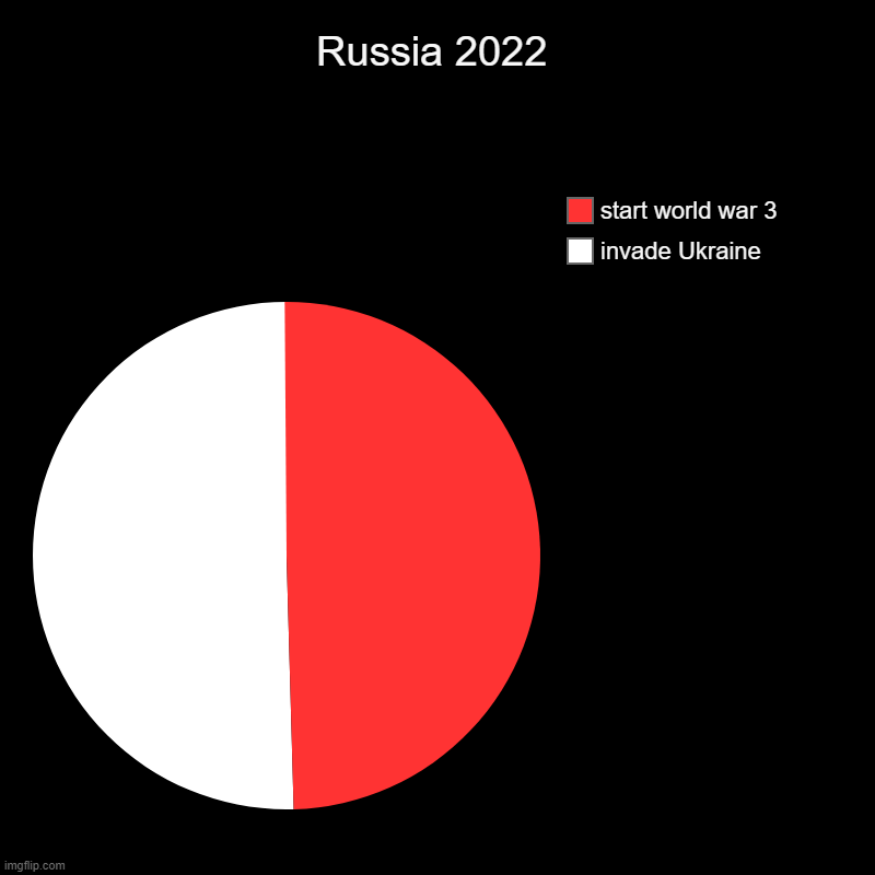 Russia 2022 | invade Ukraine, start world war 3 | image tagged in charts,pie charts | made w/ Imgflip chart maker