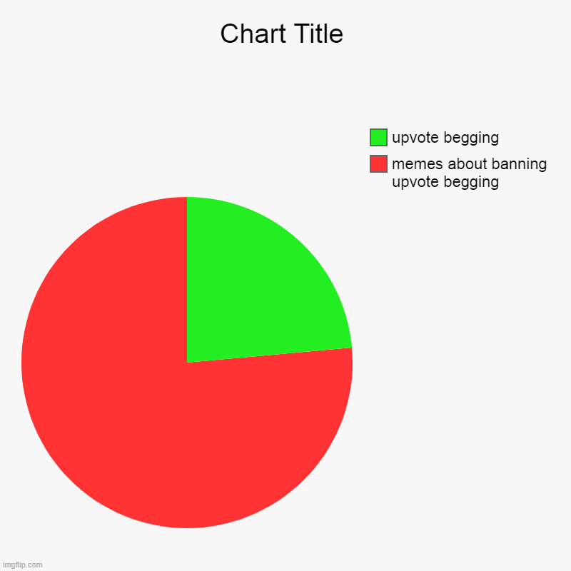 upvote begging | memes about banning upvote begging, upvote begging | image tagged in charts,pie charts | made w/ Imgflip chart maker