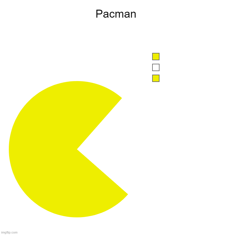 Pacman | Pacman |  ,  , | image tagged in charts,pie charts,pacman,imgflip,j69 | made w/ Imgflip chart maker