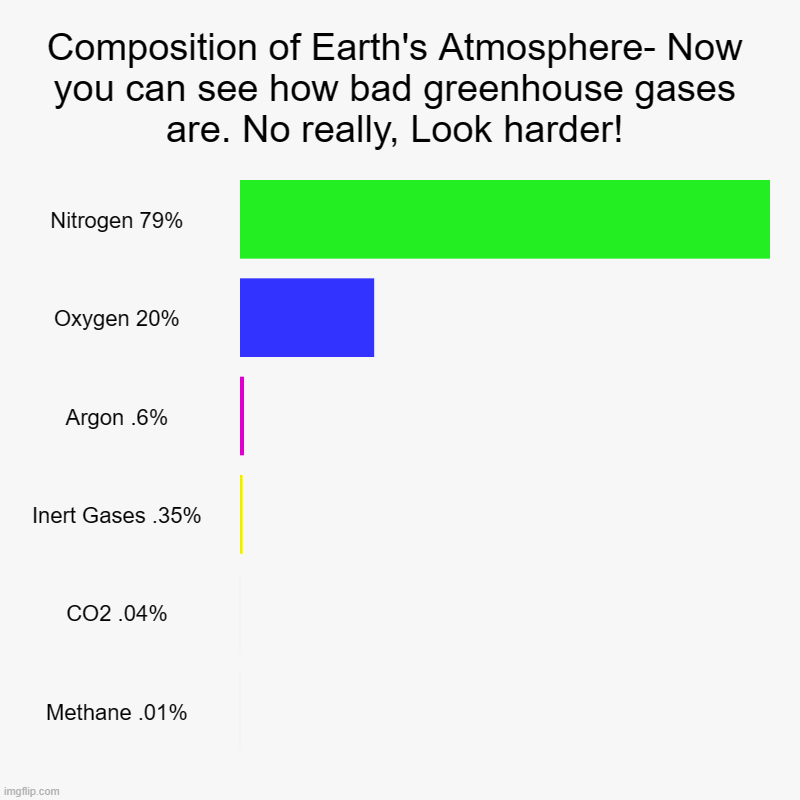 Climate Change- The only solution is to give government all of your money then die. | Composition of Earth's Atmosphere- Now you can see how bad greenhouse gases are. No really, Look harder! | Nitrogen 79%, Oxygen 20%, Argon . | image tagged in charts,bar charts | made w/ Imgflip chart maker