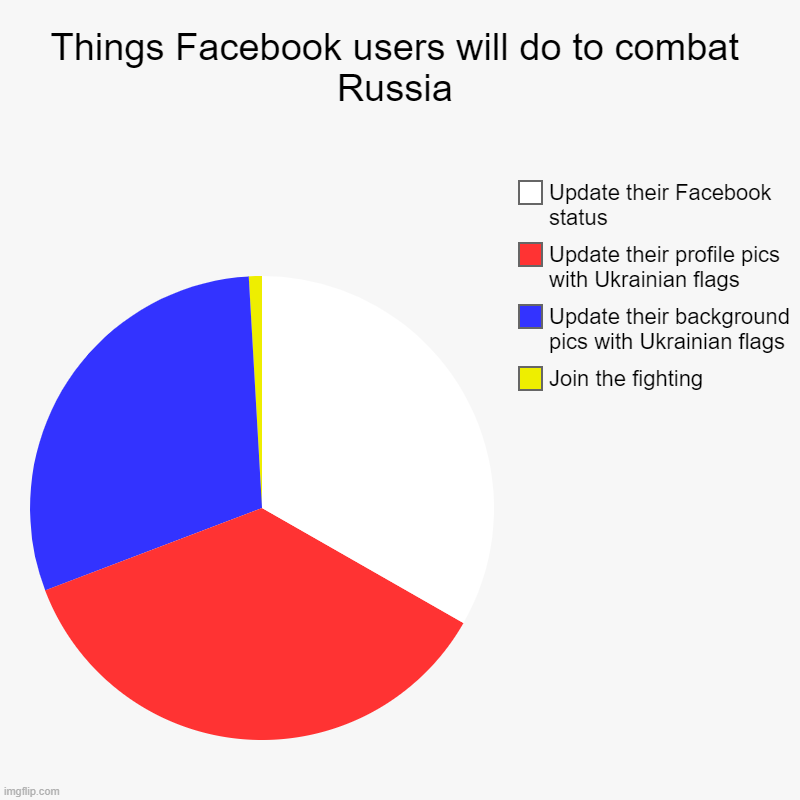 Keyboard Warriors of the World, Unite! | Things Facebook users will do to combat Russia | Join the fighting, Update their background pics with Ukrainian flags, Update their profile  | image tagged in charts,pie charts,russia,ukraine,facebook,keyboard warriors | made w/ Imgflip chart maker
