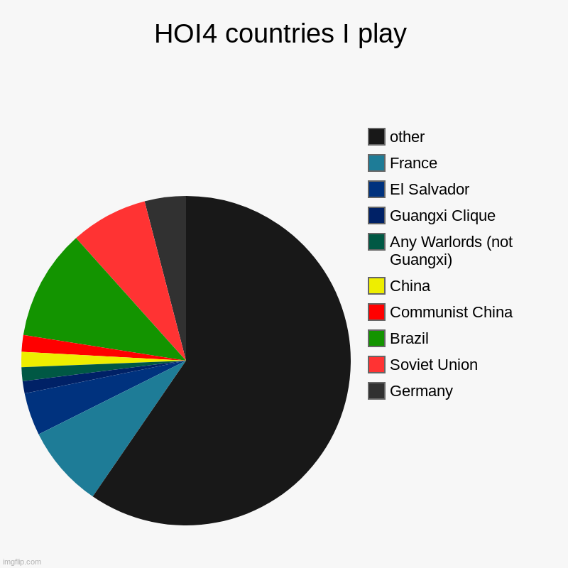 HOI4 countries I play | Germany, Soviet Union, Brazil, Communist China, China, Any Warlords (not Guangxi), Guangxi Clique, El Salvador, Fran | image tagged in charts,pie charts | made w/ Imgflip chart maker