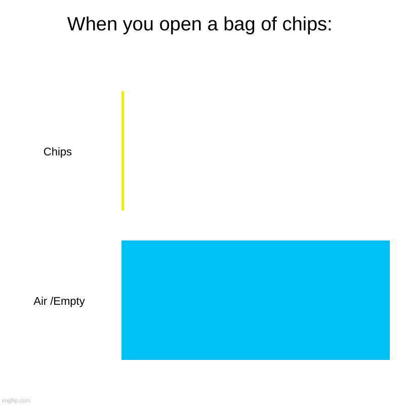 Chips | When you open a bag of chips: | Chips , Air /Empty | image tagged in charts,bar charts | made w/ Imgflip chart maker