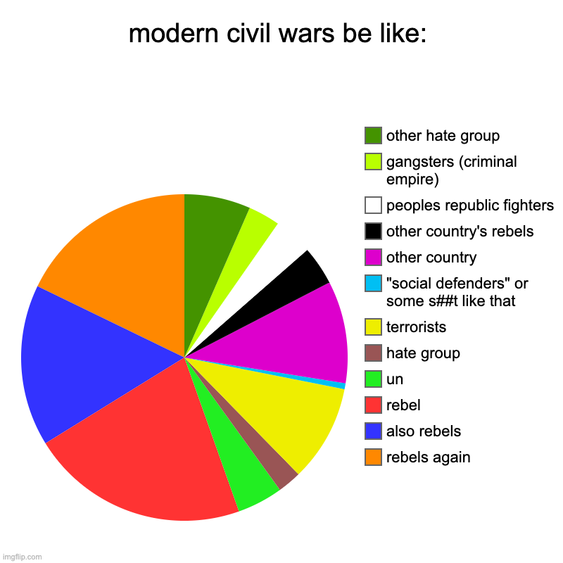 modern civil wars be like: | rebels again, also rebels, rebel, un, hate group, terrorists, "social defenders" or some s##t like that, other  | image tagged in charts,pie charts,memes,modern problems,civil war | made w/ Imgflip chart maker