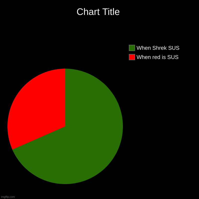 SHREK VS. RED | When red is SUS, When Shrek SUS | image tagged in charts,pie charts | made w/ Imgflip chart maker