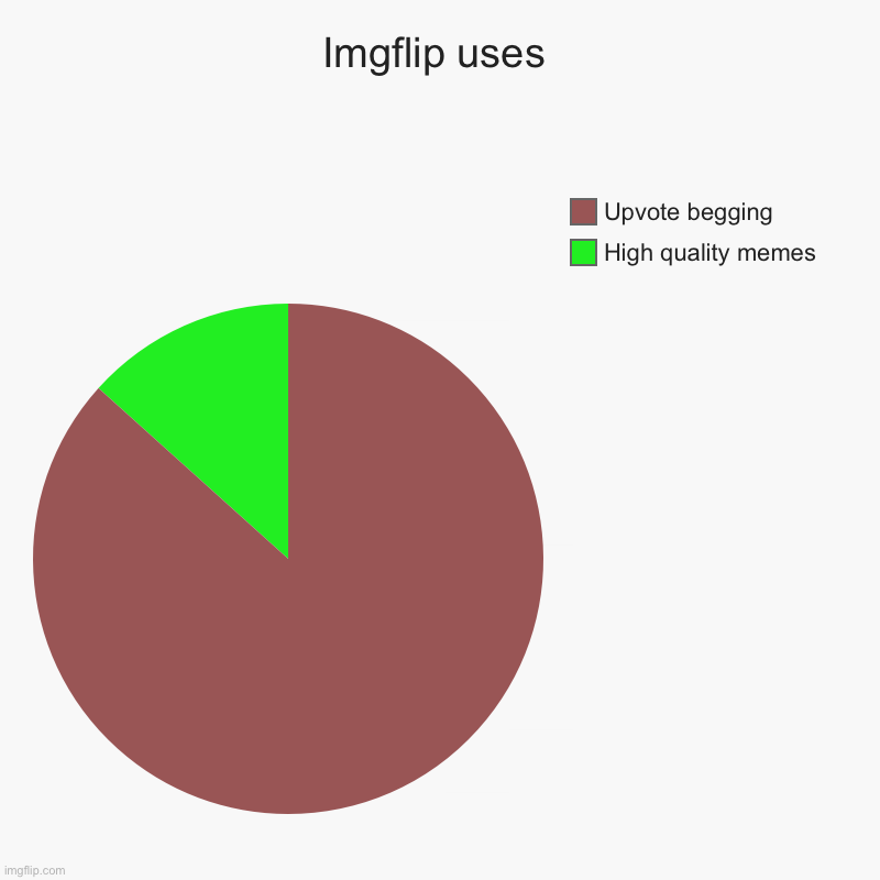 Imgflip uses | High quality memes, Upvote begging | image tagged in charts,pie charts | made w/ Imgflip chart maker