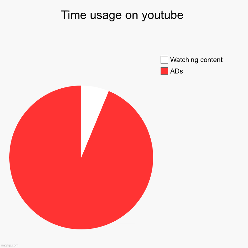 Time usage on youtube | ADs, Watching content | image tagged in charts,pie charts | made w/ Imgflip chart maker