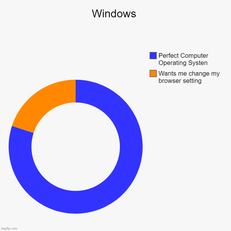 Windows Edge | Windows | Wants me change my browser setting, Perfect Computer Operating Systen | image tagged in charts,donut charts | made w/ Imgflip chart maker