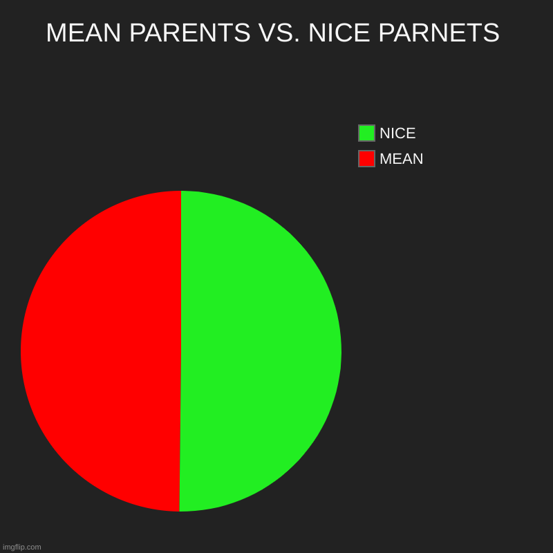 MEAN PARENTS VS. NICE PARNETS | MEAN, NICE | image tagged in charts,pie charts | made w/ Imgflip chart maker