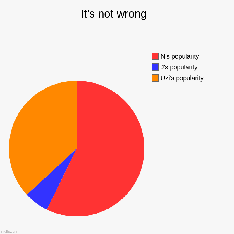 It's not wrong  | Uzi's popularity, J's popularity, N's popularity | image tagged in charts,pie charts,murder drones | made w/ Imgflip chart maker