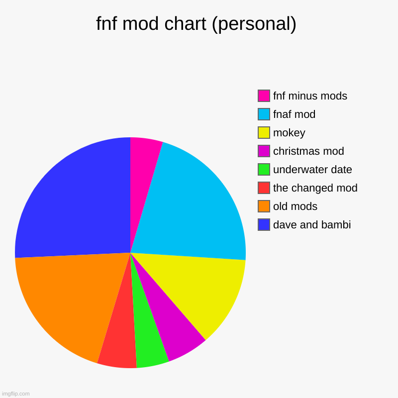 fnf mods | fnf mod chart (personal) | dave and bambi, old mods, the changed mod, underwater date, christmas mod, mokey, fnaf mod, fnf minus mods | image tagged in charts,pie charts | made w/ Imgflip chart maker