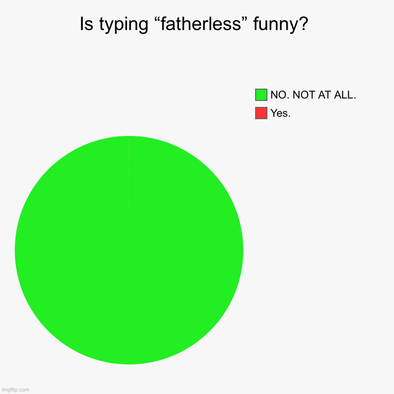 Typing this in TikTok is cringe | Is typing “fatherless” funny? | Yes., NO. NOT AT ALL. | image tagged in charts,pie charts | made w/ Imgflip chart maker