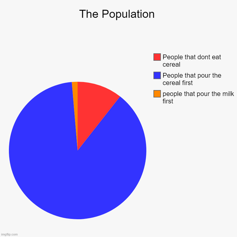 The Population | people that pour the milk first, People that pour the cereal first, People that dont eat cereal | image tagged in charts,pie charts | made w/ Imgflip chart maker