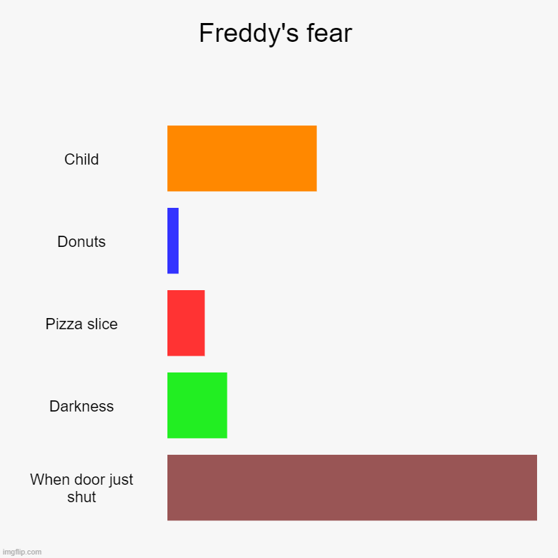 Freddy has fear | Freddy's fear | Child, Donuts, Pizza slice, Darkness, When door just shut | image tagged in charts,bar charts | made w/ Imgflip chart maker