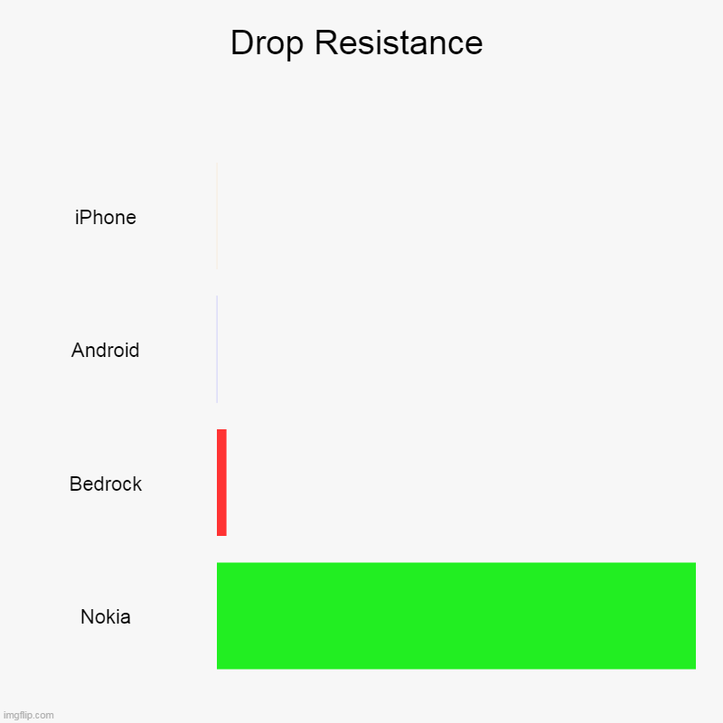 Drop Resistance | iPhone, Android, Bedrock, Nokia | image tagged in charts,bar charts | made w/ Imgflip chart maker